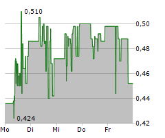 NUREXONE BIOLOGIC Aktie 1-Woche-Intraday-Chart