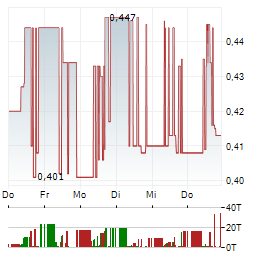 NUREXONE BIOLOGIC Aktie 5-Tage-Chart