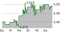 NUREXONE BIOLOGIC INC 5-Tage-Chart