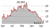 NURIX THERAPEUTICS INC Chart 1 Jahr