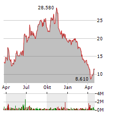 NURIX THERAPEUTICS Aktie Chart 1 Jahr