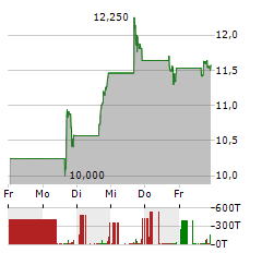 NURIX THERAPEUTICS Aktie 5-Tage-Chart