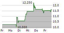 NURIX THERAPEUTICS INC 5-Tage-Chart