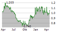 NURMINEN LOGISTICS OYJ Chart 1 Jahr