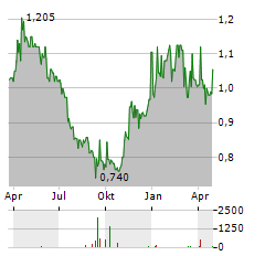 NURMINEN LOGISTICS Aktie Chart 1 Jahr