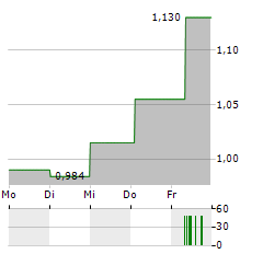 NURMINEN LOGISTICS Aktie 5-Tage-Chart