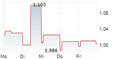 NURMINEN LOGISTICS OYJ 5-Tage-Chart