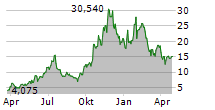 NUSCALE POWER CORPORATION Chart 1 Jahr