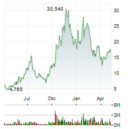 NUSCALE POWER Aktie Chart 1 Jahr