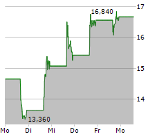 NUSCALE POWER CORPORATION Chart 1 Jahr