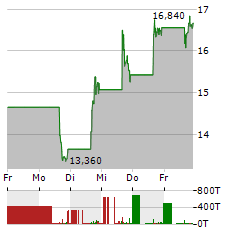 NUSCALE POWER Aktie 5-Tage-Chart