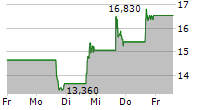 NUSCALE POWER CORPORATION 5-Tage-Chart