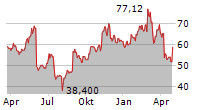 NUTANIX INC Chart 1 Jahr