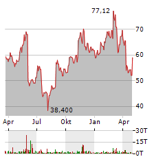 NUTANIX Aktie Chart 1 Jahr