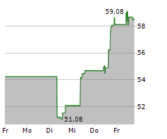 NUTANIX INC Chart 1 Jahr