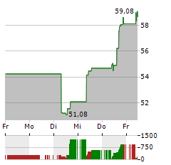 NUTANIX Aktie 5-Tage-Chart