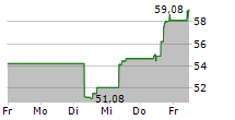 NUTANIX INC 5-Tage-Chart