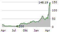 NUTEX HEALTH INC Chart 1 Jahr