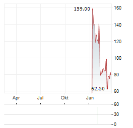 NUTEX HEALTH Aktie Chart 1 Jahr