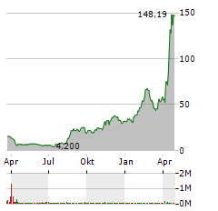 NUTEX HEALTH Aktie Chart 1 Jahr