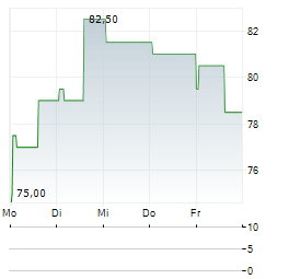 NUTEX HEALTH Aktie 5-Tage-Chart