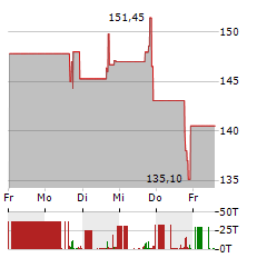 NUTEX HEALTH Aktie 5-Tage-Chart