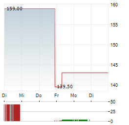 NUTEX HEALTH Aktie 5-Tage-Chart