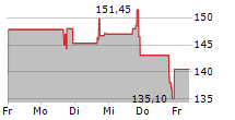 NUTEX HEALTH INC 5-Tage-Chart