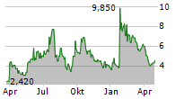 NUTRIBAND INC Chart 1 Jahr