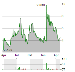 NUTRIBAND Aktie Chart 1 Jahr