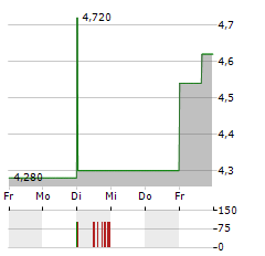 NUTRIBAND Aktie 5-Tage-Chart