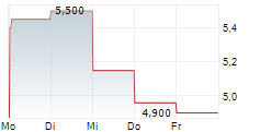 NUTRIBAND INC 5-Tage-Chart