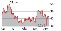 NUTRIEN LTD Chart 1 Jahr