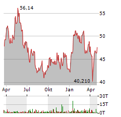 NUTRIEN LTD Jahres Chart