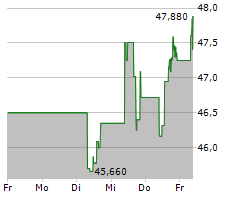 NUTRIEN LTD Chart 1 Jahr