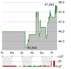 NUTRIEN Aktie 5-Tage-Chart