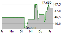 NUTRIEN LTD 5-Tage-Chart