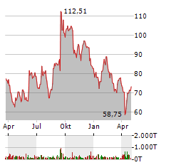 NUVALENT INC Jahres Chart