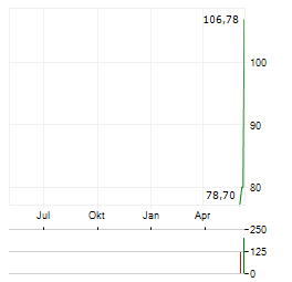 NUVALENT Aktie Chart 1 Jahr