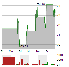 NUVALENT Aktie 5-Tage-Chart