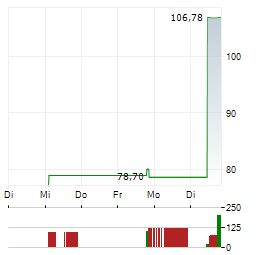 NUVALENT Aktie 5-Tage-Chart