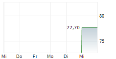 NUVALENT INC 5-Tage-Chart NUVALENT INC 5-Tage-Chart