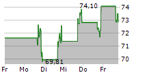 NUVALENT INC 5-Tage-Chart