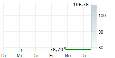NUVALENT INC 5-Tage-Chart