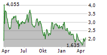 NUVATION BIO INC Chart 1 Jahr