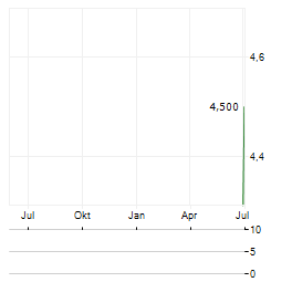 NUVATION BIO Aktie Chart 1 Jahr