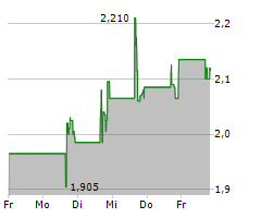 NUVATION BIO INC Chart 1 Jahr