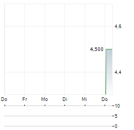 NUVATION BIO Aktie 5-Tage-Chart