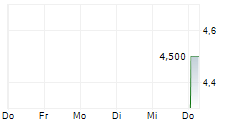 NUVATION BIO INC 5-Tage-Chart