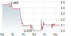 NUVATION BIO INC 5-Tage-Chart